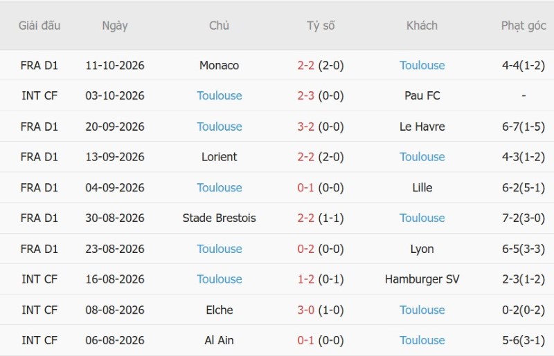 Soi kèo phạt góc Le Mans vs Toulouse, 01h45 ngày 17/10 - Ảnh 4