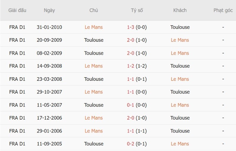 Soi kèo phạt góc Le Mans vs Toulouse, 01h45 ngày 17/10 - Ảnh 5