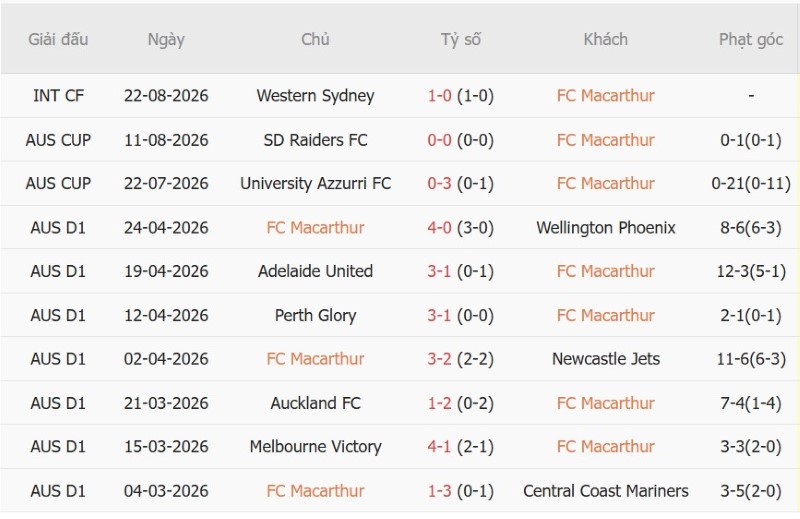 Soi kèo phạt góc Macarthur vs Perth Glory, 13h00 ngày 17/10 - Ảnh 3