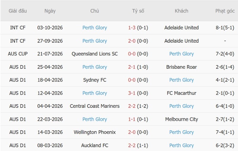 Soi kèo phạt góc Macarthur vs Perth Glory, 13h00 ngày 17/10 - Ảnh 4