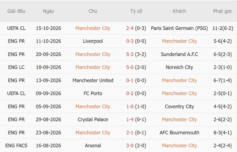 Soi kèo phạt góc Man City vs Ipswich, 21h00 ngày 17/10 - Ảnh 3