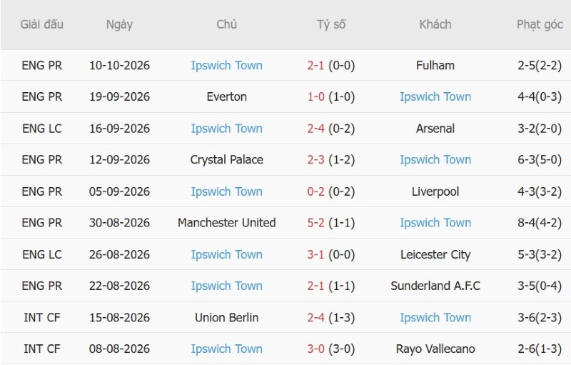 Soi kèo phạt góc Man City vs Ipswich, 21h00 ngày 17/10 - Ảnh 4
