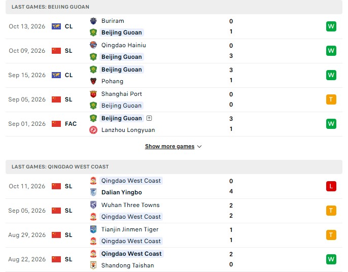 Nhận định, Soi kèo Beijing Guoan vs Qingdao West Coast 18h00 ngày 18/10: Thận trọng chấp sâu - Ảnh 2