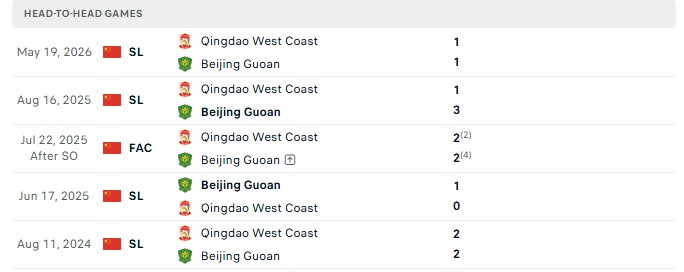 Nhận định, Soi kèo Beijing Guoan vs Qingdao West Coast 18h00 ngày 18/10: Thận trọng chấp sâu - Ảnh 3