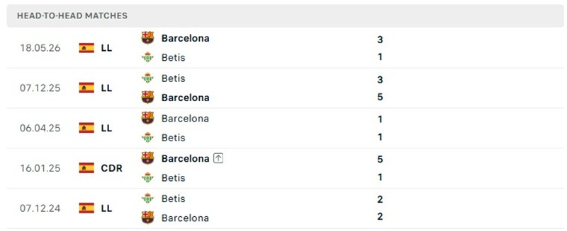 Nhận định, Soi kèo Betis vs Barcelona 23h30 ngày 17/10: Chủ nhà thất thế  - Ảnh 3