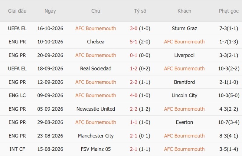 Nhận định, Soi kèo Bournemouth vs Sunderland 20h00 ngày 18/10: Điểm cho Mèo đen - Ảnh 3