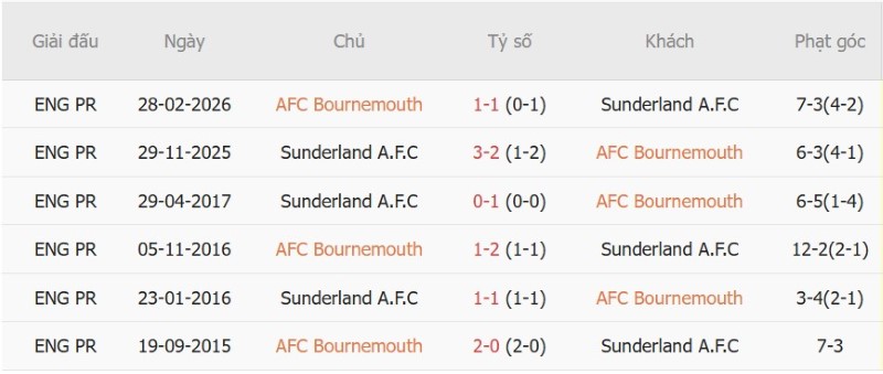 Nhận định, Soi kèo Bournemouth vs Sunderland 20h00 ngày 18/10: Điểm cho Mèo đen - Ảnh 5