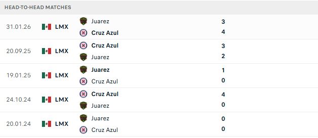 Nhận định, Soi kèo Cruz Azul vs Juarez 10h00 ngày 18/10: Chủ nhà tất thắng - Ảnh 3