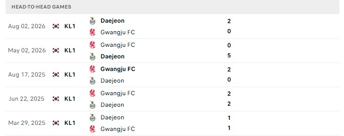 Nhận định, Soi kèo Daejeon vs Gwangju 12h00 ngày 18/10: Quyết giữ top 6 - Ảnh 3