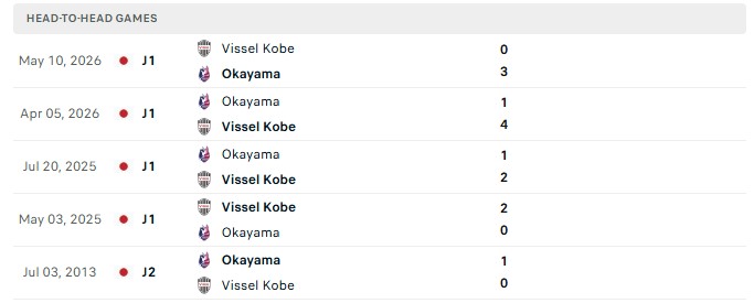 Nhận định, Soi kèo Fagiano Okayama vs Vissel Kobe 11h55 ngày 18/10: Nhà Vua thị uy - Ảnh 3