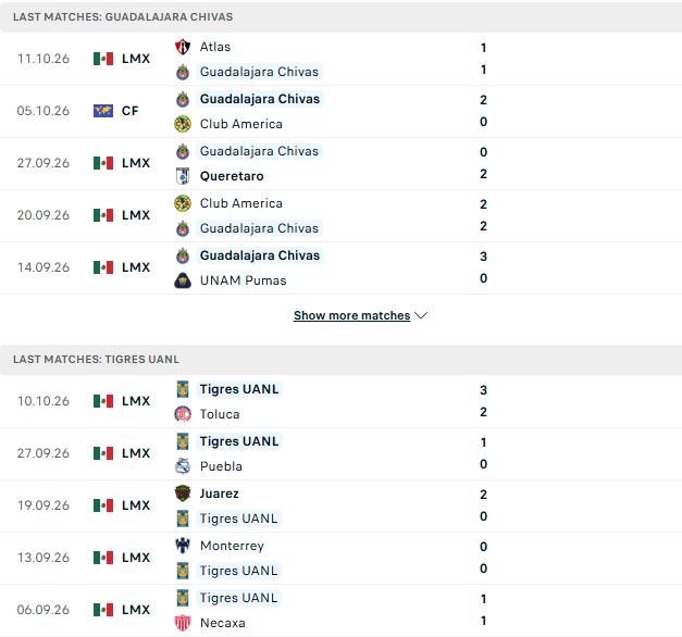 Nhận định, Soi kèo Guadalajara vs Tigres 06h07 ngày 18/10: Chủ nhà tất thắng - Ảnh 2