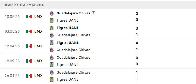 Nhận định, Soi kèo Guadalajara vs Tigres 06h07 ngày 18/10: Chủ nhà tất thắng - Ảnh 3