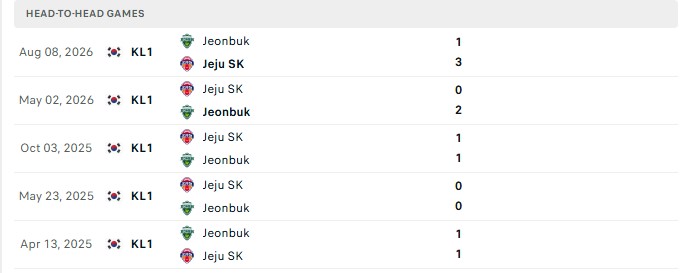 Nhận định, Soi kèo Jeonbuk vs Jeju 12h00 ngày 18/10: Náo loạn thành Jeonju - Ảnh 3