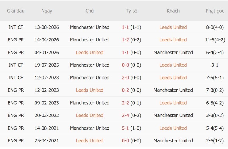 Nhận định, Soi kèo Leeds vs MU 20h00 ngày 18/10: Hoa hồng cho ai - Ảnh 5
