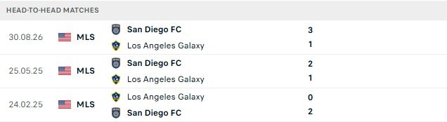 Nhận định, Soi kèo Los Angeles Galaxy vs San Diego 09h30 ngày 18/10: Chia điểm - Ảnh 3