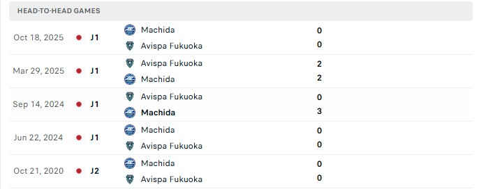 Nhận định, Soi kèo Machida Zelvia vs Avispa Fukuoka 14h00 ngày 18/10: Bứt lên dẫn đầu - Ảnh 3