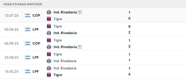Nhận định, Soi kèo Rivadavia vs Tigre 03h30 ngày 18/10: Điểm tựa sân nhà - Ảnh 3