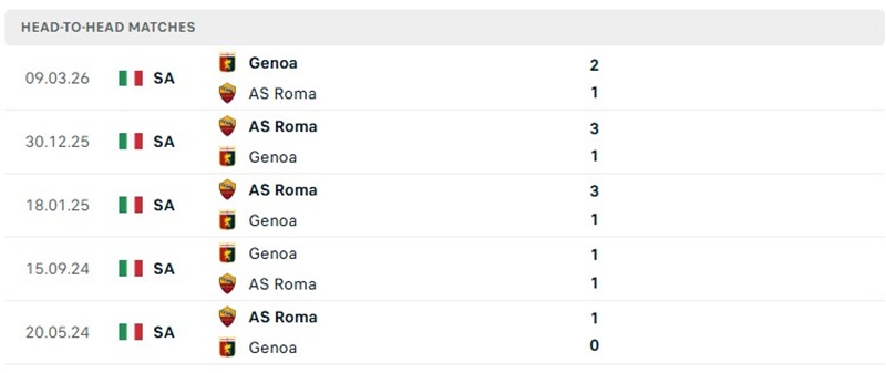 Nhận định, Soi kèo Roma vs Genoa 01h45 ngày 18/10: Bản lĩnh đội khách  - Ảnh 3