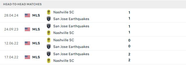 Nhận định, Soi kèo San Jose Earthquakes vs Nashville 09h30 ngày 18/10: Khách có 3 điểm - Ảnh 3