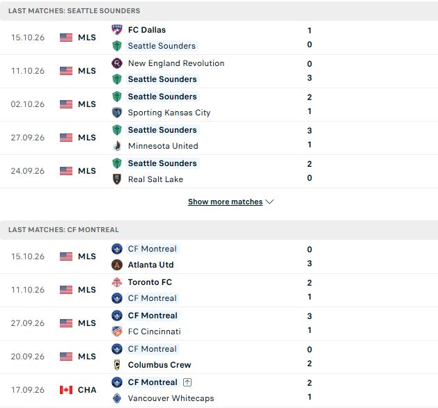 Nhận định, Soi kèo Seattle Sounders vs Montreal 09h30 ngày 18/10: Chủ thắng cách biệt - Ảnh 2