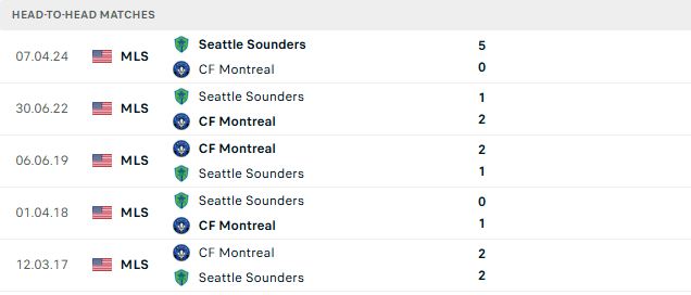Nhận định, Soi kèo Seattle Sounders vs Montreal 09h30 ngày 18/10: Chủ thắng cách biệt - Ảnh 3