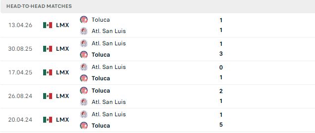 Nhận định, Soi kèo Toluca vs Atletico San Luis 08h00 ngày 18/10: Chủ thắng cách biệt - Ảnh 3