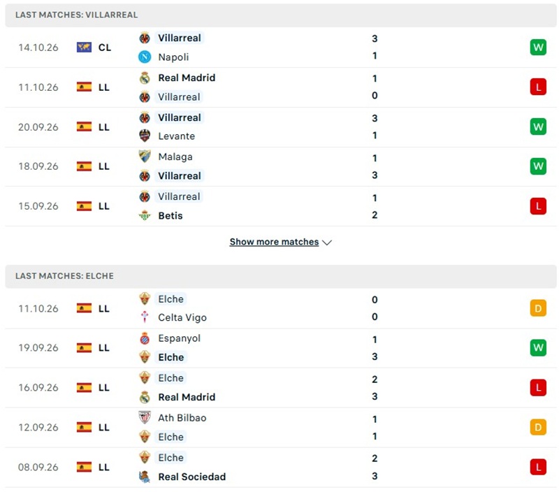 Nhận định, Soi kèo Villarreal vs Elche 21h15 ngày 17/10: Khó tạo nên cách biệt  - Ảnh 2