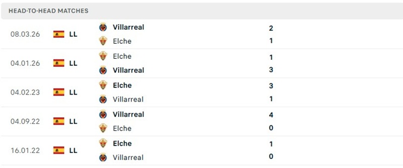 Nhận định, Soi kèo Villarreal vs Elche 21h15 ngày 17/10: Khó tạo nên cách biệt  - Ảnh 3