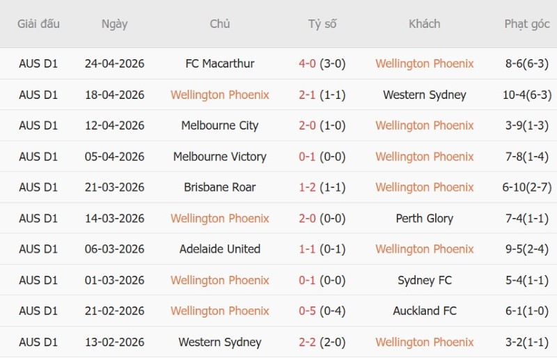 Nhận định, Soi kèo Wellington Phoenix vs Melbourne Victory 09h00 ngày 18/10: Khải hoàn đất khách - Ảnh 3