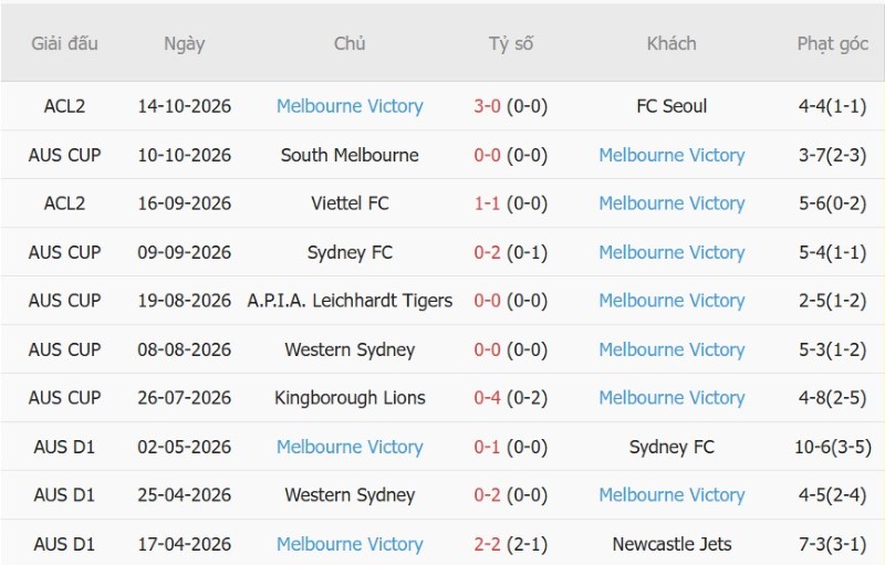 Nhận định, Soi kèo Wellington Phoenix vs Melbourne Victory 09h00 ngày 18/10: Khải hoàn đất khách - Ảnh 4