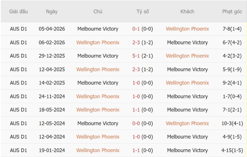 Nhận định, Soi kèo Wellington Phoenix vs Melbourne Victory 09h00 ngày 18/10: Khải hoàn đất khách - Ảnh 5