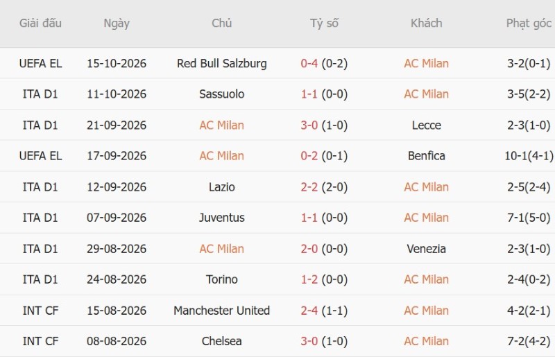 Soi kèo phạt góc AC Milan vs Atalanta, 23h00 ngày 18/10 - Ảnh 3