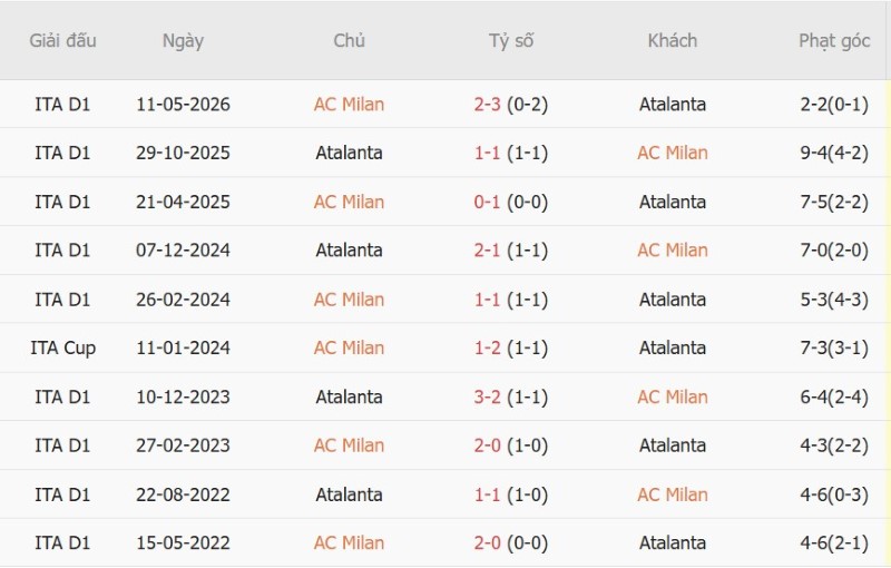 Soi kèo phạt góc AC Milan vs Atalanta, 23h00 ngày 18/10 - Ảnh 5