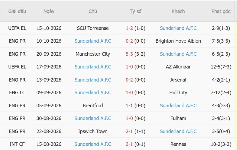 Soi kèo phạt góc Bournemouth vs Sunderland, 20h00 ngày 18/10 - Ảnh 4