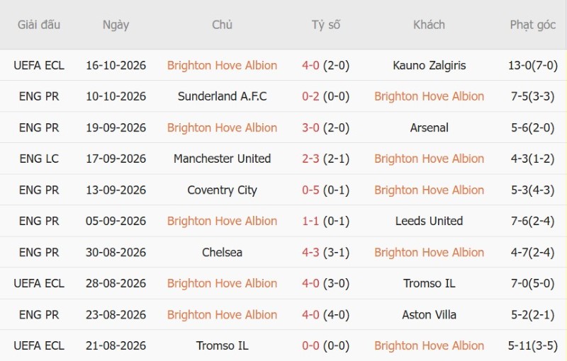 Soi kèo phạt góc Brighton vs Crystal Palace, 20h00 ngày 18/10 - Ảnh 3