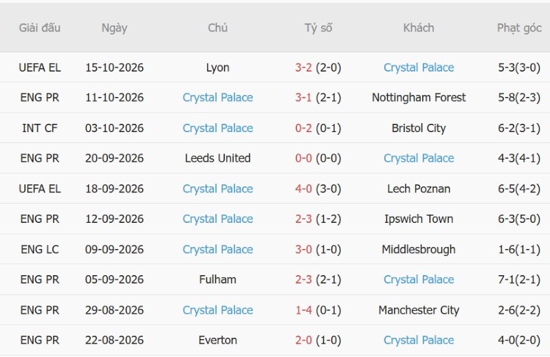 Soi kèo phạt góc Brighton vs Crystal Palace, 20h00 ngày 18/10 - Ảnh 4