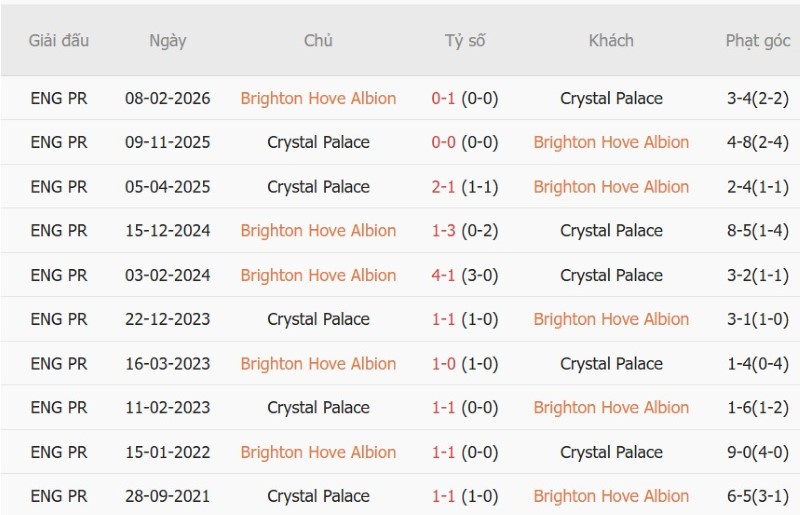 Soi kèo phạt góc Brighton vs Crystal Palace, 20h00 ngày 18/10 - Ảnh 5