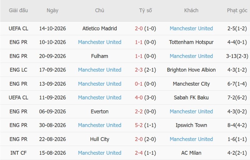 Soi kèo phạt góc Leeds vs MU, 20h00 ngày 18/10 - Ảnh 4