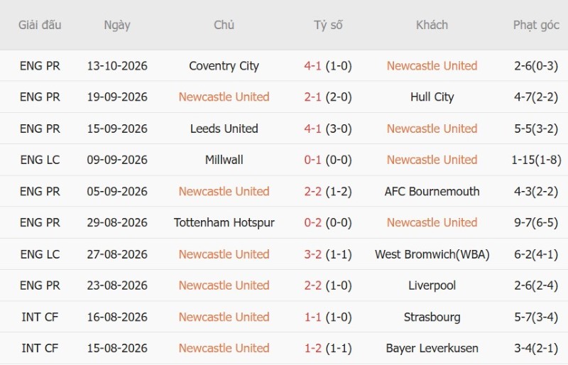 Soi kèo phạt góc Newcastle vs Aston Villa, 23h30 ngày 17/10 - Ảnh 3
