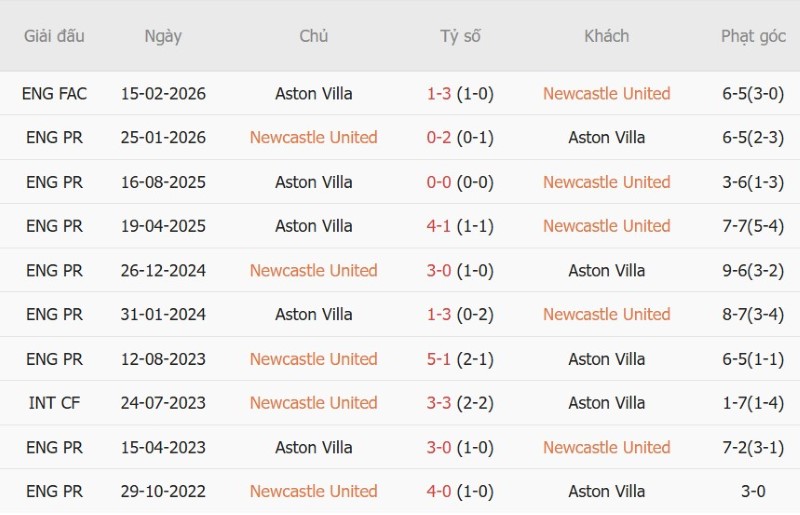 Soi kèo phạt góc Newcastle vs Aston Villa, 23h30 ngày 17/10 - Ảnh 5