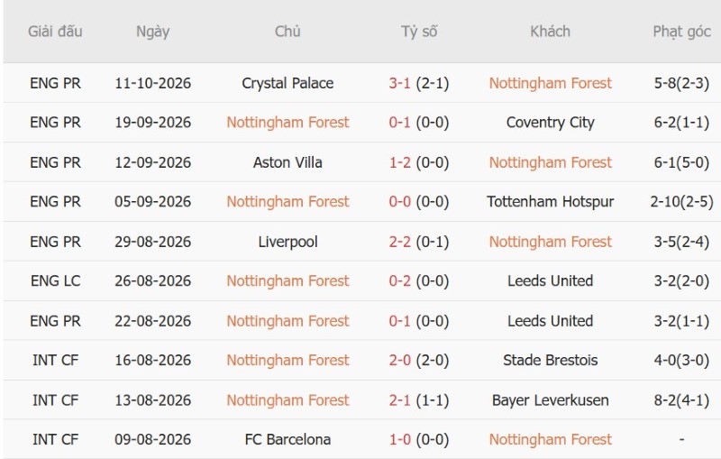 Soi kèo phạt góc Nottingham vs Arsenal, 22h30 ngày 18/10 - Ảnh 3