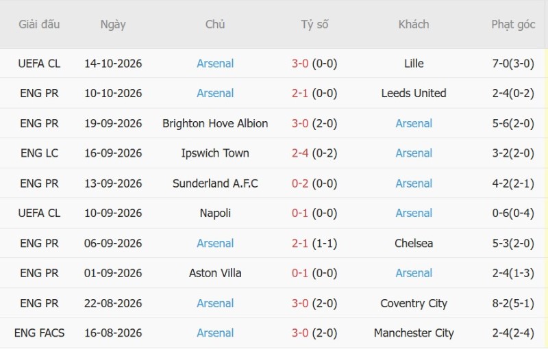 Soi kèo phạt góc Nottingham vs Arsenal, 22h30 ngày 18/10 - Ảnh 4
