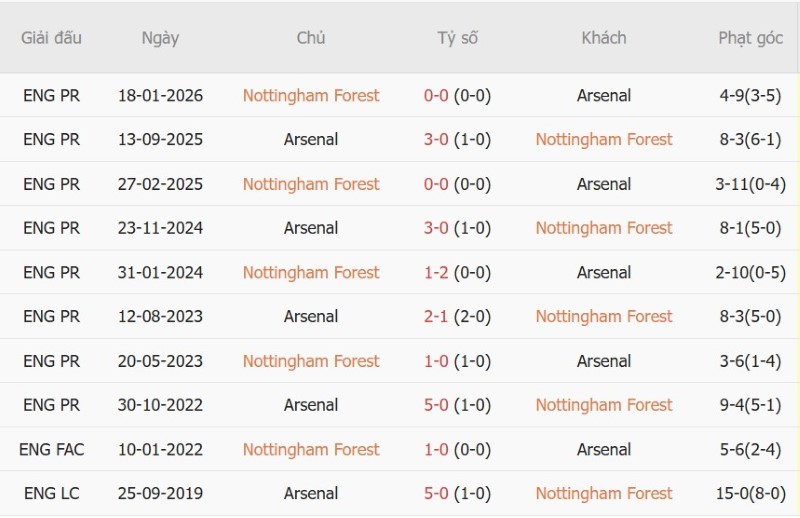 Soi kèo phạt góc Nottingham vs Arsenal, 22h30 ngày 18/10 - Ảnh 5