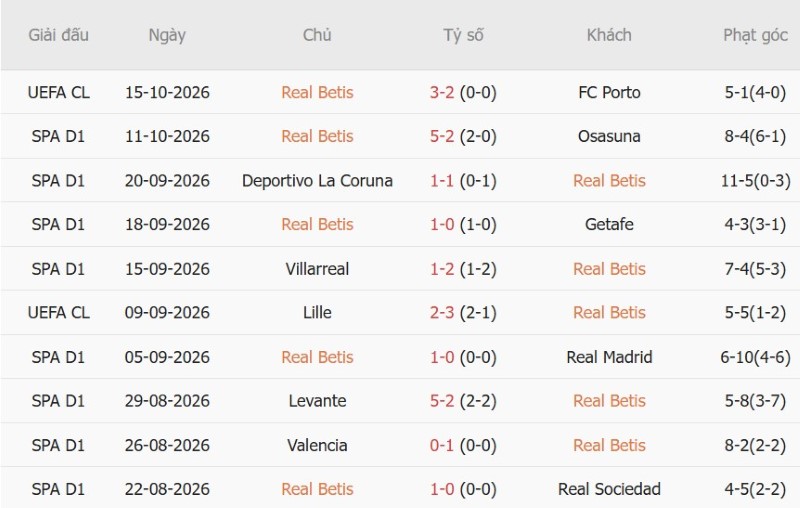 Soi kèo phạt góc Real Betis vs Barcelona, 23h30  ngày 17/10 - Ảnh 3