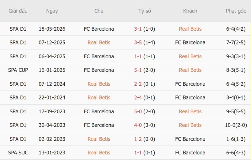 Soi kèo phạt góc Real Betis vs Barcelona, 23h30  ngày 17/10 - Ảnh 5