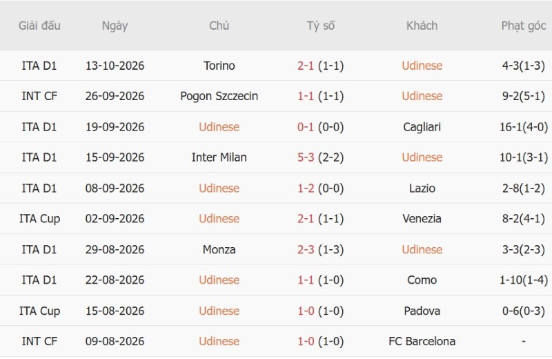 Soi kèo phạt góc Udinese vs Lecce, 17h30 ngày 18/10 - Ảnh 3
