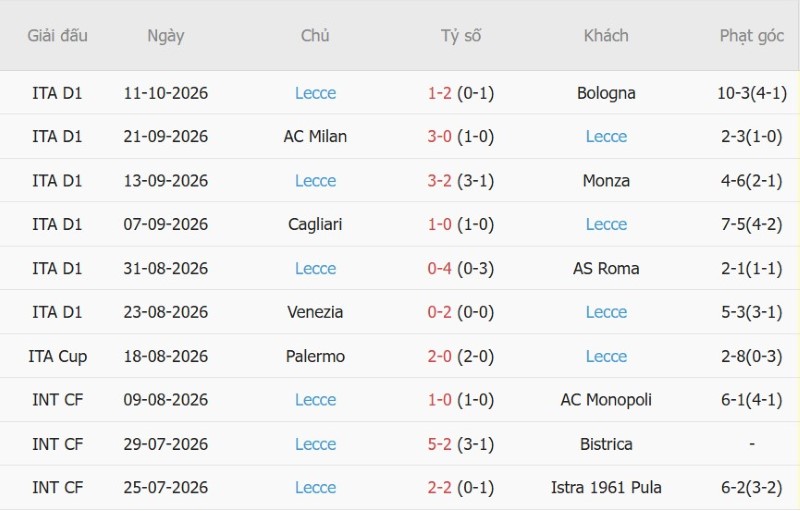 Soi kèo phạt góc Udinese vs Lecce, 17h30 ngày 18/10 - Ảnh 4