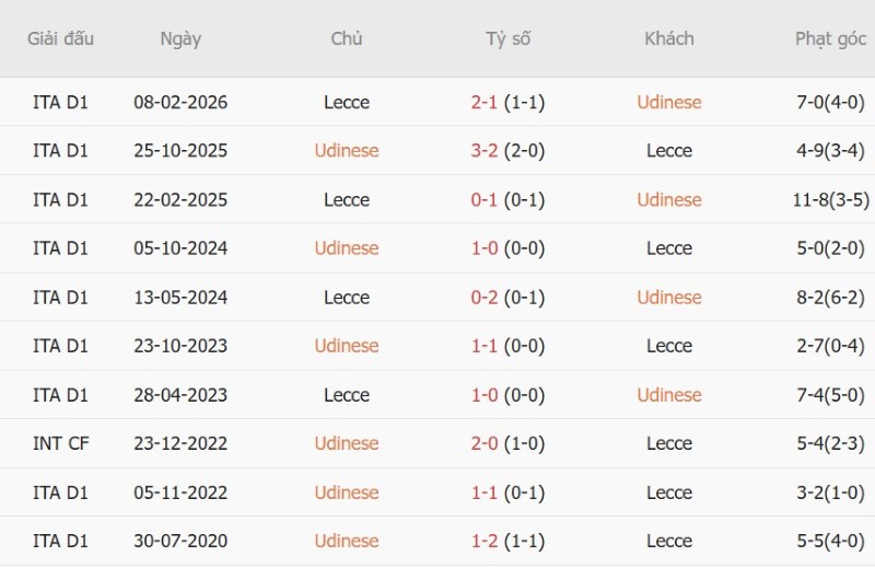 Soi kèo phạt góc Udinese vs Lecce, 17h30 ngày 18/10 - Ảnh 5