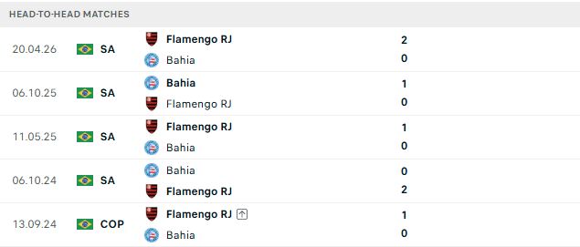 Nhận định, Soi kèo Bahia vs Flamengo 04h30 ngày 19/10: Giữ vững ngôi đầu - Ảnh 3