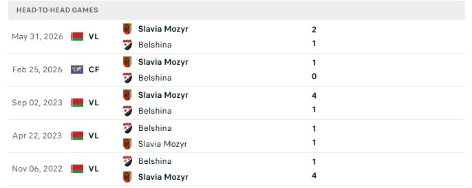 Nhận định, Soi kèo Belshina Babruisk vs Slavia Mozyr 19h30 ngày 19/10: Tân binh lật kèo - Ảnh 3
